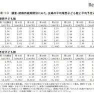 調査・結婚持続期間別にみた、夫婦の平均理想子ども数と平均予定子ども数