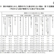 理想の子ども数を持たない理由