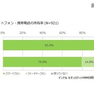スマートフォン・携帯電話の所有率