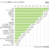 スマートフォンで普段していること