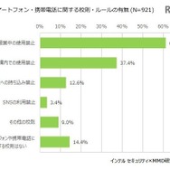スマートフォン・携帯電話に関する校則・ルールの有無