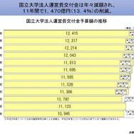 国立大学法人運営費交付金予算額の推移