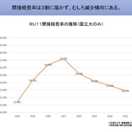 ＲＵ11間接経費率の推移（国立大のみ）