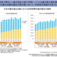日本の論文産出活動における科学研究費関与論文割合の推移