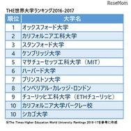THE世界大学ランキング2016-2017　総合トップ10