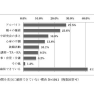 研究時間を十分に確保できていない理由