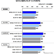 自動車商品魅力度（セグメント別）