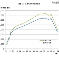 各歳別の所得額の推移