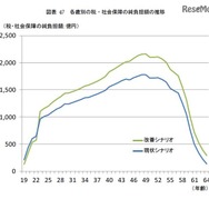 各歳別の税・社会保障の純負担額の推移
