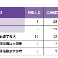 教育・理学部、医学部人間健康科学科第1次選考結果