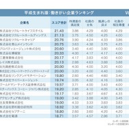 Vorkers「平成生まれ版：働きがい企業ランキング」（1位～20）