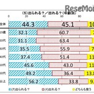 出られる／出れる（年齢別）