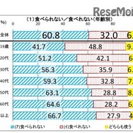 食べられない／食べれない（年齢別）