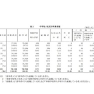 中学校：状況別卒業者数