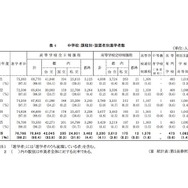 中学校：設置者別進学者数