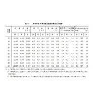 高校：卒業者数と進路別構成比