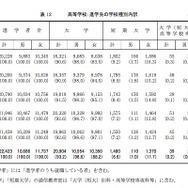 高校：進学先の学校種別内訳