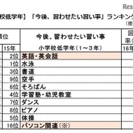 「今後、習わせたい習い事」ランキング（小学校低学年）