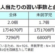 子どもの年齢帯別 子ども1人あたりの習い事数と金額