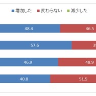 昨年と比べての習い事費用の増減