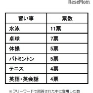 オリンピックがきっかけで検討を始めた習い事