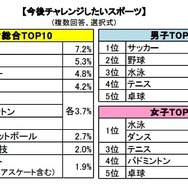 今後チャレンジしたいスポーツ
