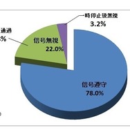 信号遵守状況調査