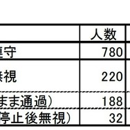 信号遵守状況調査