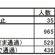一時停止状況調査