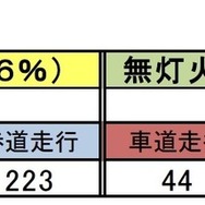 前照灯使用状況調査