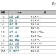 2016年上半期同姓同名アクセスランキング（1～10位）　画像出典：名字由来netから引用