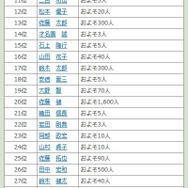 2016年上半期同姓同名アクセスランキング（11～30位）　画像出典：名字由来netから引用
