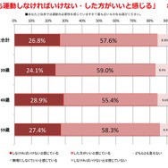 「運動をした方がいいと感じる」8割以上…運動習慣に関する調査