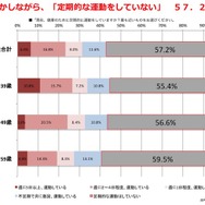 「運動をした方がいいと感じる」8割以上…運動習慣に関する調査