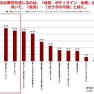 「運動をした方がいいと感じる」8割以上…運動習慣に関する調査