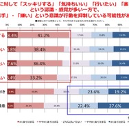 「運動をした方がいいと感じる」8割以上…運動習慣に関する調査