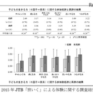 2015年JTB「旅いく」による体験に関する調査結果