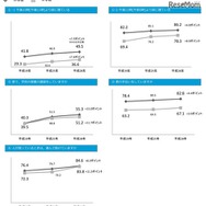 10年間の回答状況の変化（児童生徒質問紙調査）