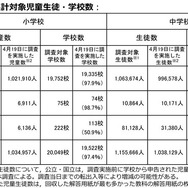 調査対象および集計対象児童生徒・学校数
