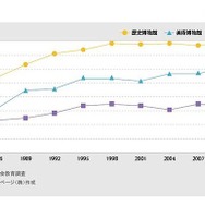 「博物館」の入場者数推移