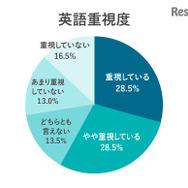 調査結果:英語重視度
