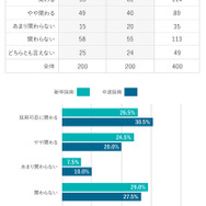 調査結果：人材に採用時について