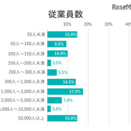 調査回答者属性：所属企業の従業員数