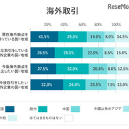 調査回答者属性：所属企業の海外取引