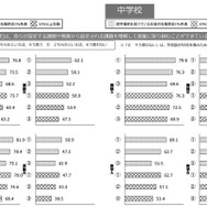 「児童生徒は、自らが設定する課題や教員から設定される課題を理解して授業に取り組むことができていると思うか」という設問の三重クロス分析