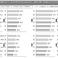 「児童生徒は、授業において、自らの考えがうまく伝わるよう、資料や文章、話の組立てなどを工夫して、発言や発表を行うことができていると思うか」という設問の三重クロス分析