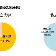 一般入試入学者の割合（国公立大・私立大）