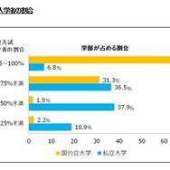 一般入試入学者の学部が占める割合（国公立大・私立大）