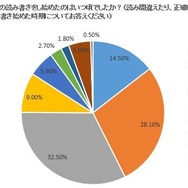 ひらながの読み書きをし始めた時期