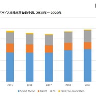 国内モバイルデバイス市場出荷台数予測（2015～2020年）